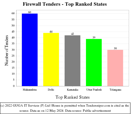 Firewall Live Tenders - Top Ranked States (by Number)