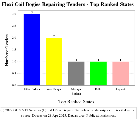 Flexi Coil Bogies Repairing Live Tenders - Top Ranked States (by Number)