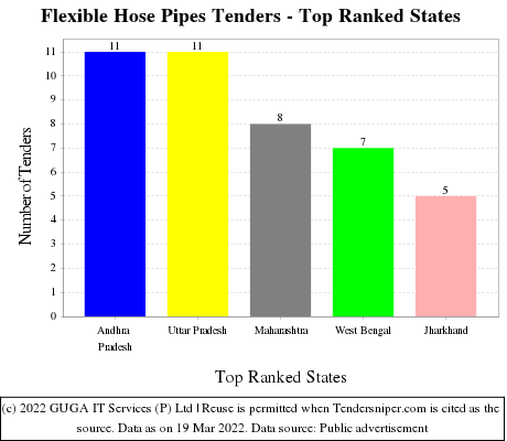 Flexible Hose Pipes Live Tenders - Top Ranked States (by Number)