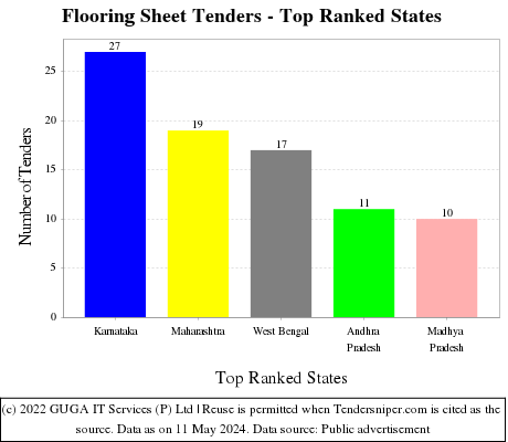 Flooring Sheet Live Tenders - Top Ranked States (by Number)