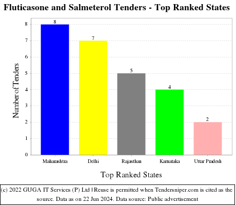 Fluticasone and Salmeterol Live Tenders - Top Ranked States (by Number)