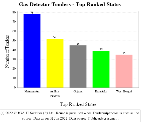 Gas Detector Live Tenders - Top Ranked States (by Number)
