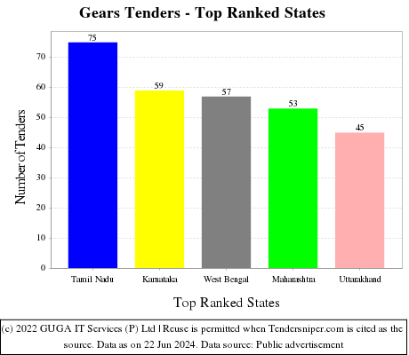 Gears Live Tenders - Top Ranked States (by Number)