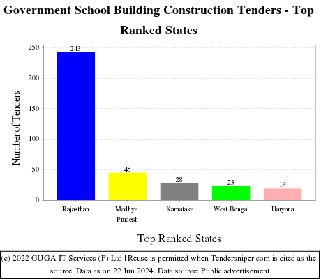 Government School Building Construction Live Tenders - Top Ranked States (by Number)