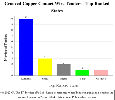 Grooved Copper Contact Wire Live Tenders - Top Ranked States (by Number)