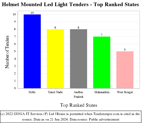 Helmet Mounted Led Light Live Tenders - Top Ranked States (by Number)