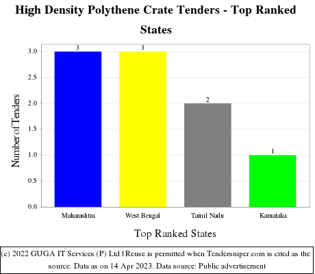 High Density Polythene Crate Live Tenders - Top Ranked States (by Number)