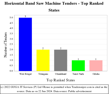 Horizontal Band Saw Machine Live Tenders - Top Ranked States (by Number)
