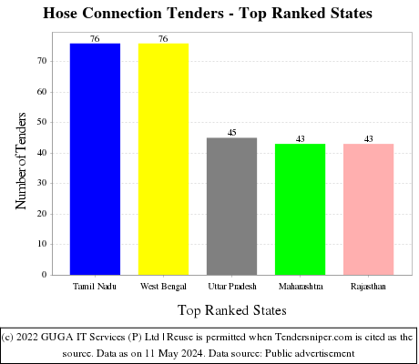 Hose Connection Live Tenders - Top Ranked States (by Number)