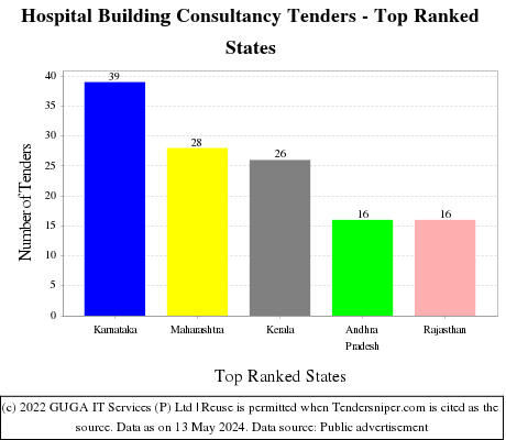 Hospital Building Consultancy Live Tenders - Top Ranked States (by Number)