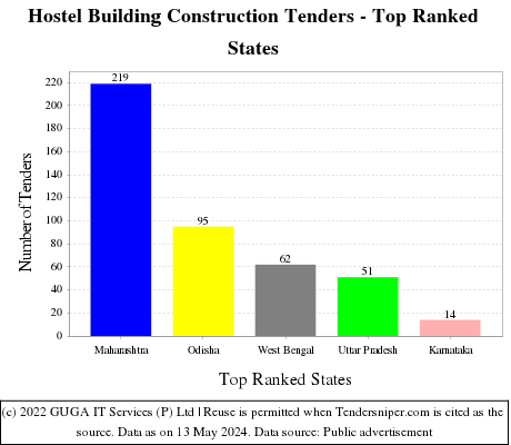 Hostel Building Construction Live Tenders - Top Ranked States (by Number)