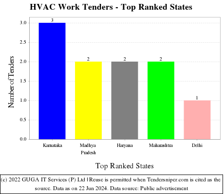 HVAC Work Live Tenders - Top Ranked States (by Number)