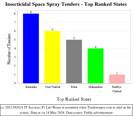 Insecticidal Space Spray Live Tenders - Top Ranked States (by Number)