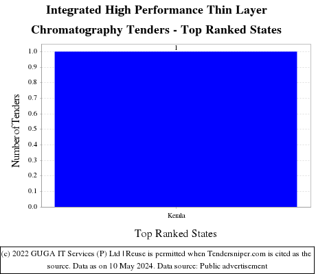 Integrated High Performance Thin Layer Chromatography Live Tenders - Top Ranked States (by Number)
