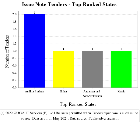 Issue Note Live Tenders - Top Ranked States (by Number)