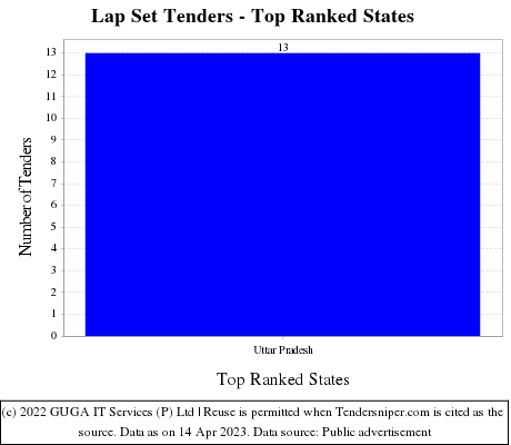Lap Set Live Tenders - Top Ranked States (by Number)