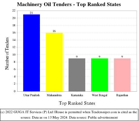 Machinery Oil Live Tenders - Top Ranked States (by Number)