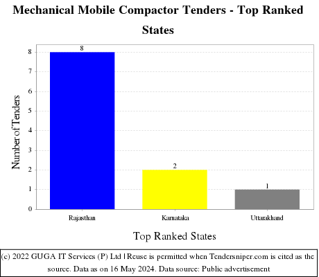 Mechanical Mobile Compactor Live Tenders - Top Ranked States (by Number)