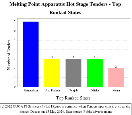Melting Point Apparatus Hot Stage Live Tenders - Top Ranked States (by Number)