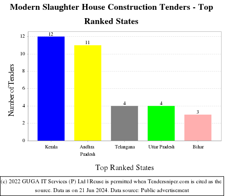 Modern Slaughter House Construction Live Tenders - Top Ranked States (by Number)