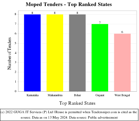 Moped Live Tenders - Top Ranked States (by Number)