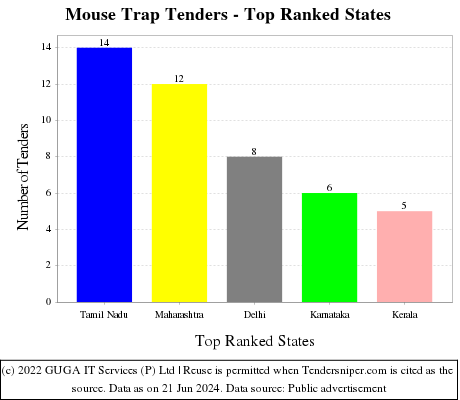 Mouse Trap Live Tenders - Top Ranked States (by Number)