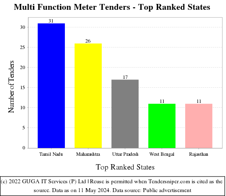Multi Function Meter Live Tenders - Top Ranked States (by Number)