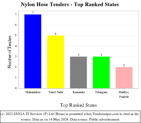 Nylon Hose Live Tenders - Top Ranked States (by Number)