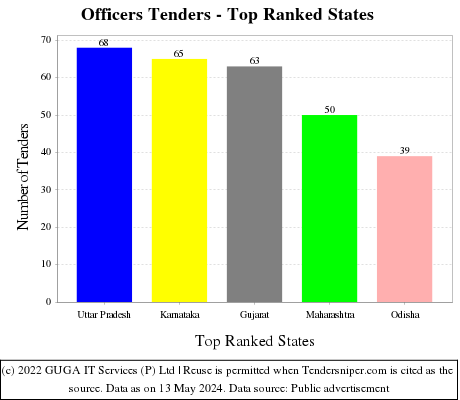 Officers Live Tenders - Top Ranked States (by Number)
