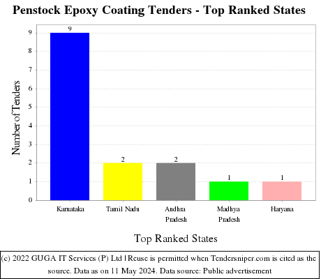 Penstock Epoxy Coating Live Tenders - Top Ranked States (by Number)