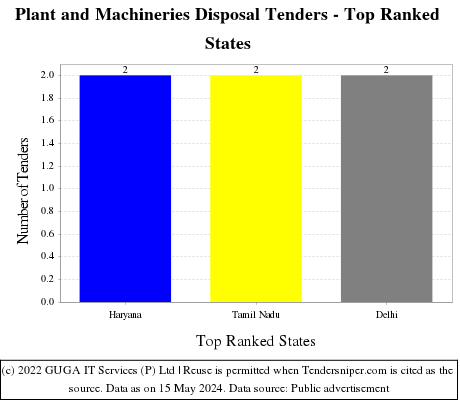 Plant and Machineries Disposal Live Tenders - Top Ranked States (by Number)