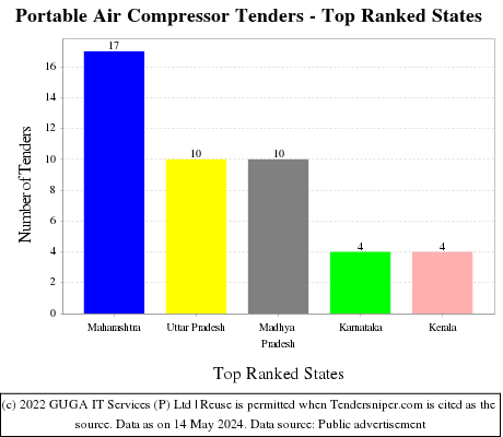 Portable Air Compressor Live Tenders - Top Ranked States (by Number)