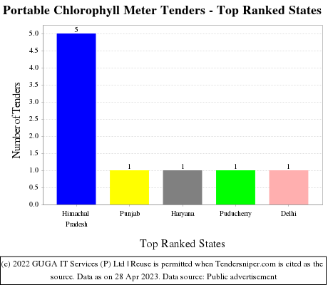 Portable Chlorophyll Meter Live Tenders - Top Ranked States (by Number)