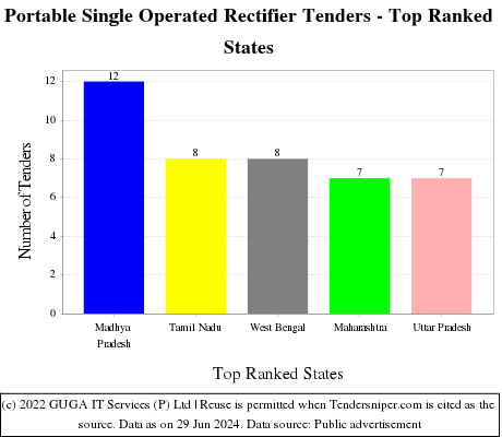 Portable Single Operated Rectifier Live Tenders - Top Ranked States (by Number)