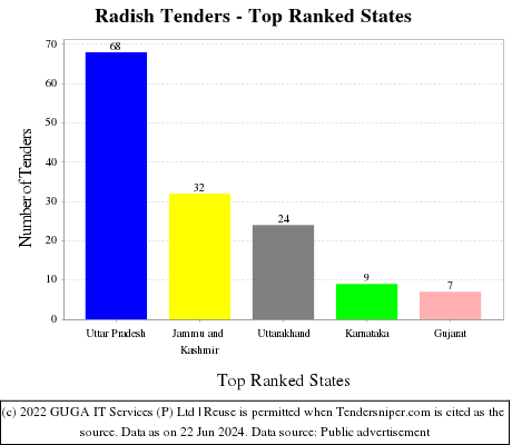 Radish Live Tenders - Top Ranked States (by Number)