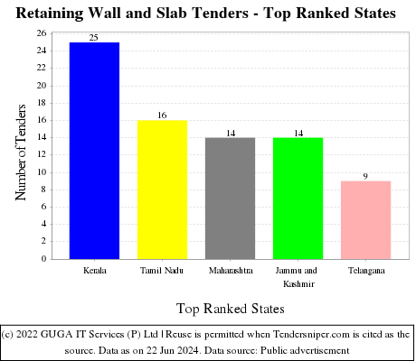 Retaining Wall and Slab Live Tenders - Top Ranked States (by Number)