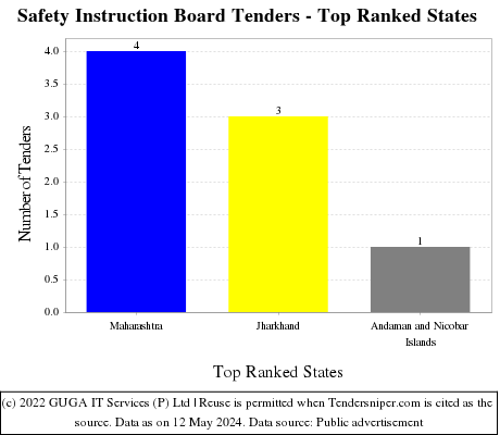 Safety Instruction Board Live Tenders - Top Ranked States (by Number)