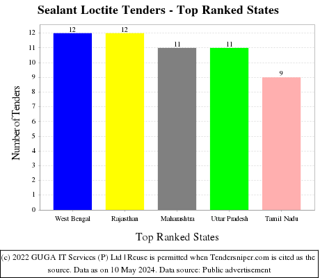 Sealant Loctite Live Tenders - Top Ranked States (by Number)