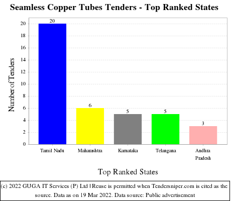 Seamless Copper Tubes Live Tenders - Top Ranked States (by Number)