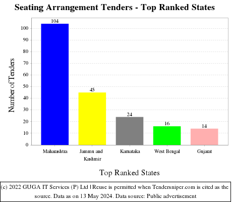 Seating Arrangement Live Tenders - Top Ranked States (by Number)