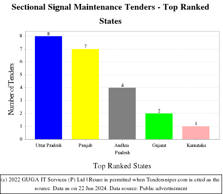 Sectional Signal Maintenance Live Tenders - Top Ranked States (by Number)