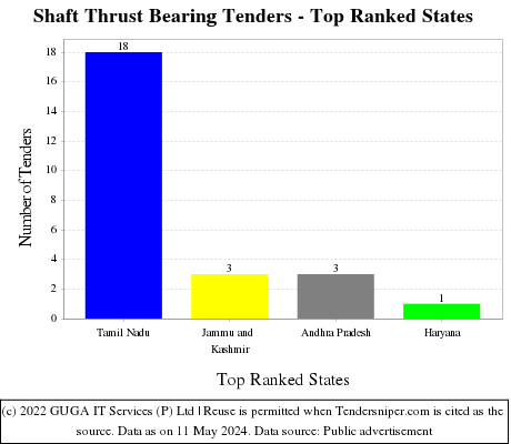 Shaft Thrust Bearing Live Tenders - Top Ranked States (by Number)
