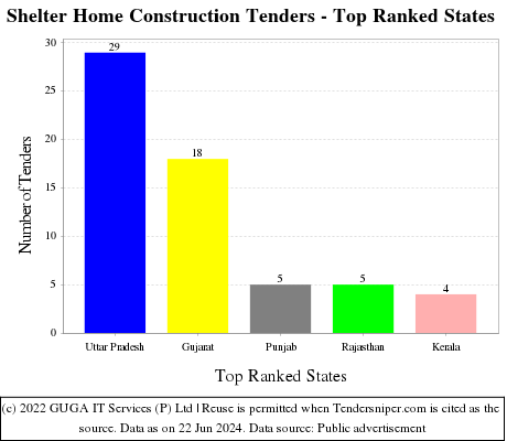 Shelter Home Construction Live Tenders - Top Ranked States (by Number)
