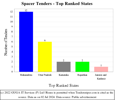 Spacer Live Tenders - Top Ranked States (by Number)