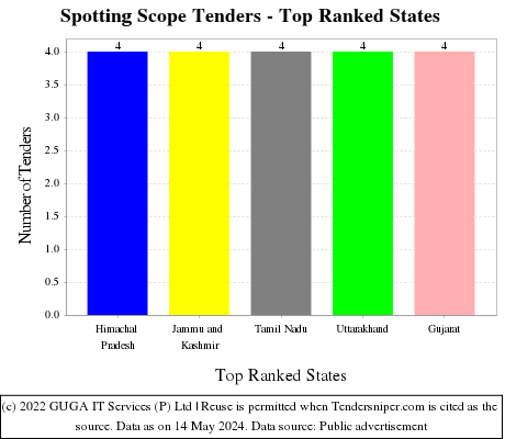 Spotting Scope Live Tenders - Top Ranked States (by Number)