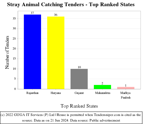Stray Animal Catching Live Tenders - Top Ranked States (by Number)