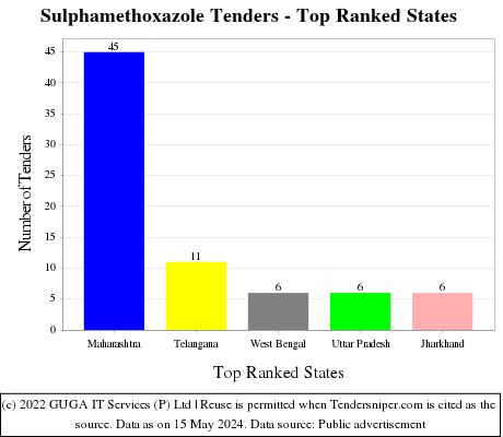 Sulphamethoxazole Live Tenders - Top Ranked States (by Number)