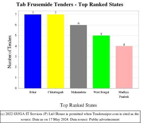 Tab Frusemide Live Tenders - Top Ranked States (by Number)