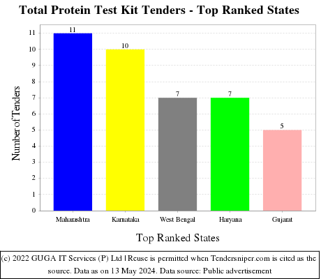 Total Protein Test Kit Live Tenders - Top Ranked States (by Number)