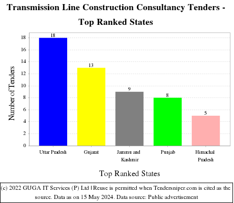 Transmission Line Construction Consultancy Live Tenders - Top Ranked States (by Number)